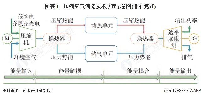 预见2025：《2025年中国压缩空气储能行业全景图谱》（附